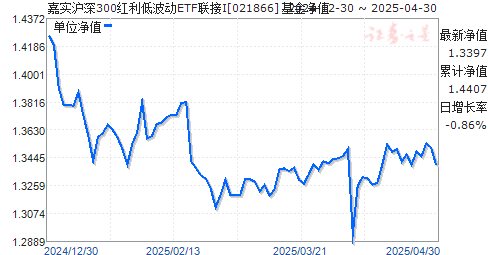 嘉实沪深300红利低波动ETF联接I(021866)净值走势