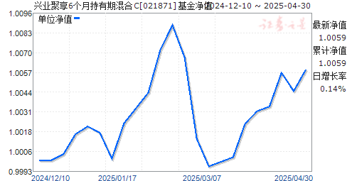 兴业聚享6个月持有期混合C(021871)净值走势