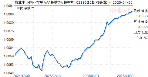 格林中证同业存单AAA指数7天持有期(021903)净值走势