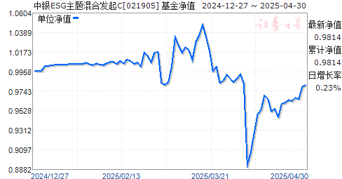 中银ESG主题混合发起C(021905)净值走势