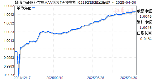 融通中证同业存单AAA指数7天持有期(021927)净值走势