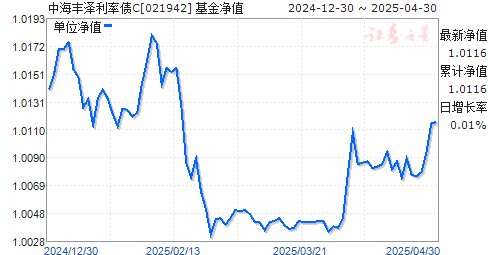 中海丰泽利率债C(021942)净值走势
