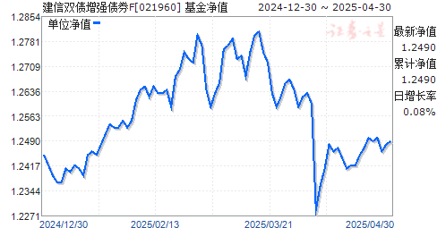 建信双债增强债券F(021960)净值走势