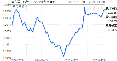 南方祥元债券E(022009)净值走势