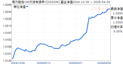 南方稳信180天持有债券C(022036)净值走势