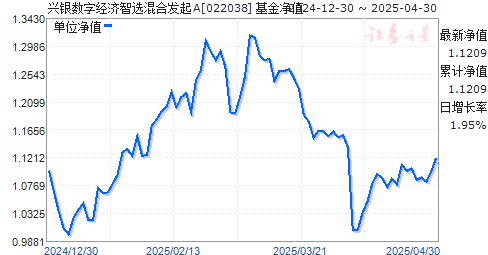兴银数字经济智选混合发起A(022038)净值走势
