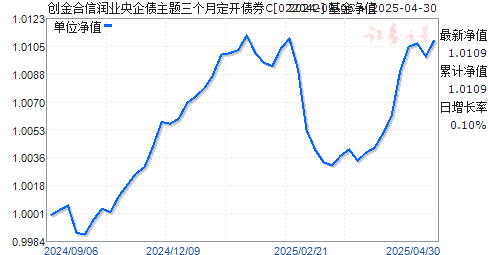 创金合信润业央企债主题三个月定开债券C(022042)净值走势