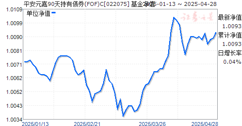 平安元嘉90天持有债券(FOF)C(022075)净值走势