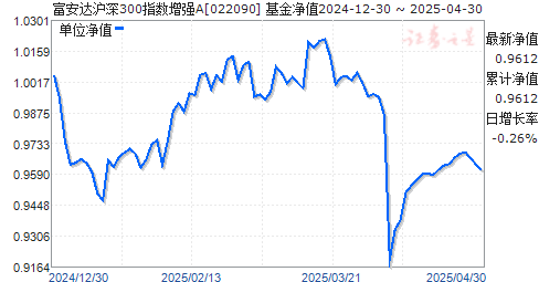 富安达沪深300指数增强A(022090)净值走势