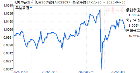 长城中证红利低波100指数A(022097)净值走势
