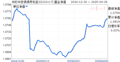 中欧中短债债券发起D(022117)净值走势