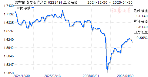 诺安价值增长混合D(022149)净值走势