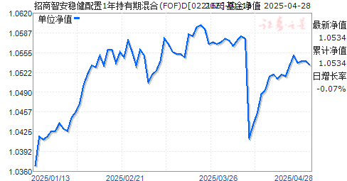 招商智安稳健配置1年持有期混合(FOF)D(022166)净值走势