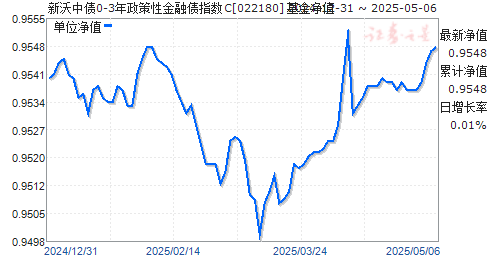 新沃中债0-3年政策性金融债指数C(022180)净值走势