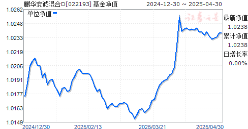 鹏华安诚混合D(022193)净值走势