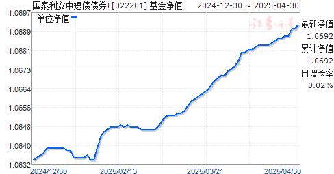 国泰利安中短债债券F(022201)净值走势