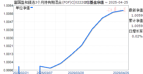 富国盈和臻选3个月持有期混合(FOF)C(022203)净值走势
