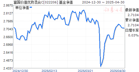 富国价值优势混合C(022206)净值走势