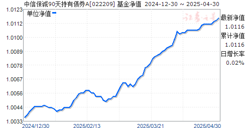 中信保诚90天持有债券A(022209)净值走势