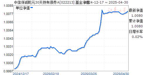 中信保诚乾元30天持有债券A(022213)净值走势