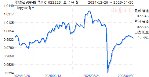 泓德智选领航混合C(022225)净值走势