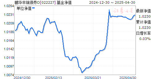 鹏华丰瑞债券D(022227)净值走势