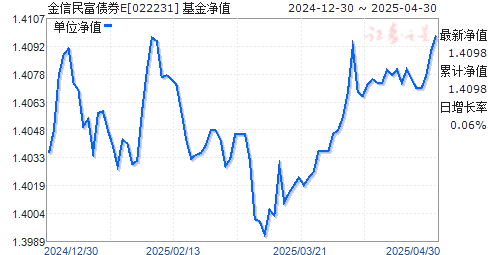 金信民富债券E(022231)净值走势