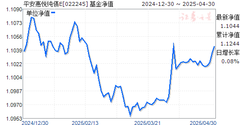 平安惠悦纯债E(022245)净值走势