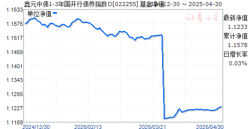 鑫元中债1-3年国开行债券指数D(022255)净值走势