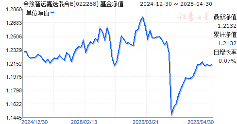 合煦智远嘉选混合E(022288)净值走势