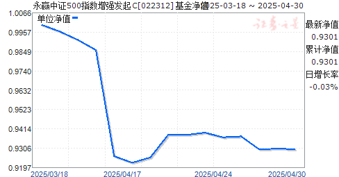 永赢中证500指数增强发起C(022312)净值走势
