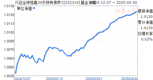 兴证全球恒嘉30天持有债券C(022319)净值走势
