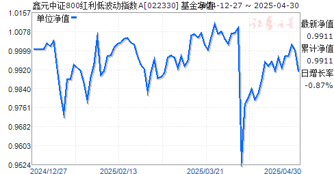鑫元中证800红利低波动指数A(022330)净值走势