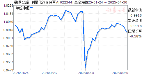 景顺长城红利量化选股股票A(022344)净值走势