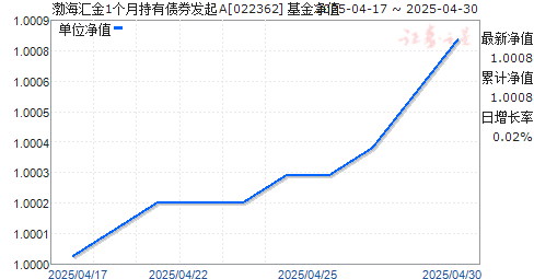 渤海汇金1个月持有债券发起A(022362)净值走势
