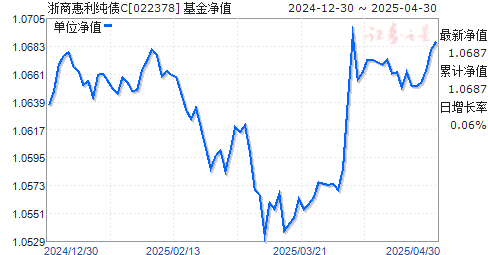 浙商惠利纯债C(022378)净值走势