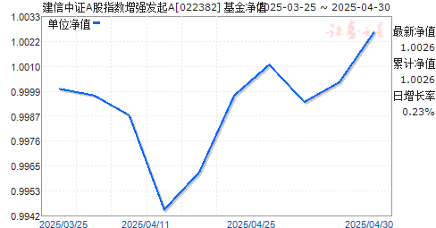 建信中证A股指数增强发起A(022382)净值走势