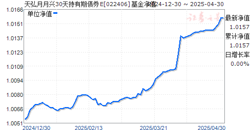 天弘月月兴30天持有期债券E(022406)净值走势