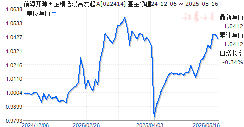 前海开源国企精选混合发起A(022414)净值走势