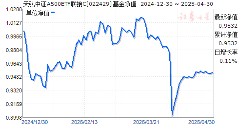 天弘中证A500ETF联接C(022429)净值走势