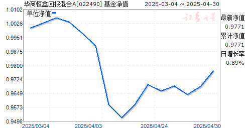 华商恒鑫回报混合A(022490)净值走势