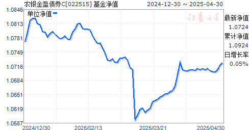 农银金盈债券C(022515)净值走势