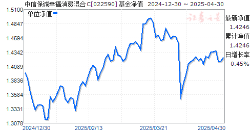 中信保诚幸福消费混合C(022590)净值走势