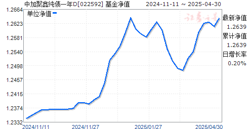 中加聚鑫纯债一年D(022592)净值走势