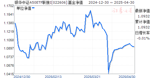 银华中证A50ETF联接I(022606)净值走势