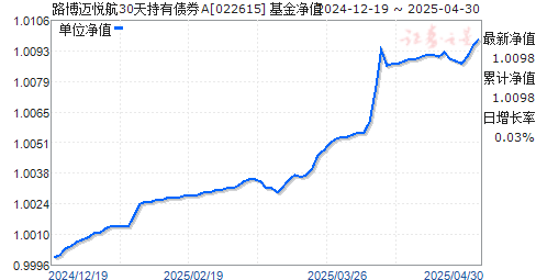 路博迈悦航30天持有债券A(022615)净值走势