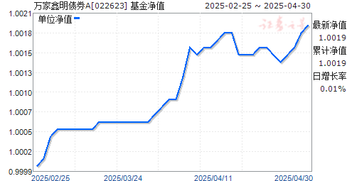 万家鑫明债券A(022623)净值走势