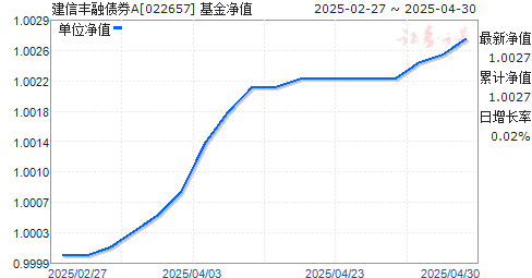 建信丰融债券A(022657)净值走势