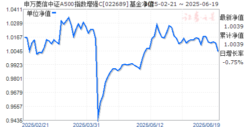 申万菱信中证A500指数增强C(022689)净值走势