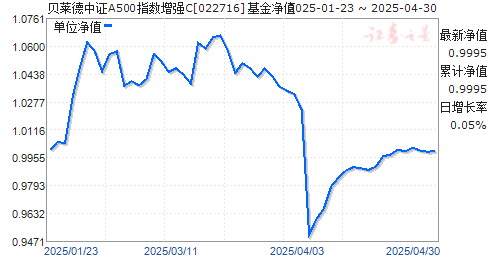 贝莱德中证A500指数增强C(022716)净值走势
